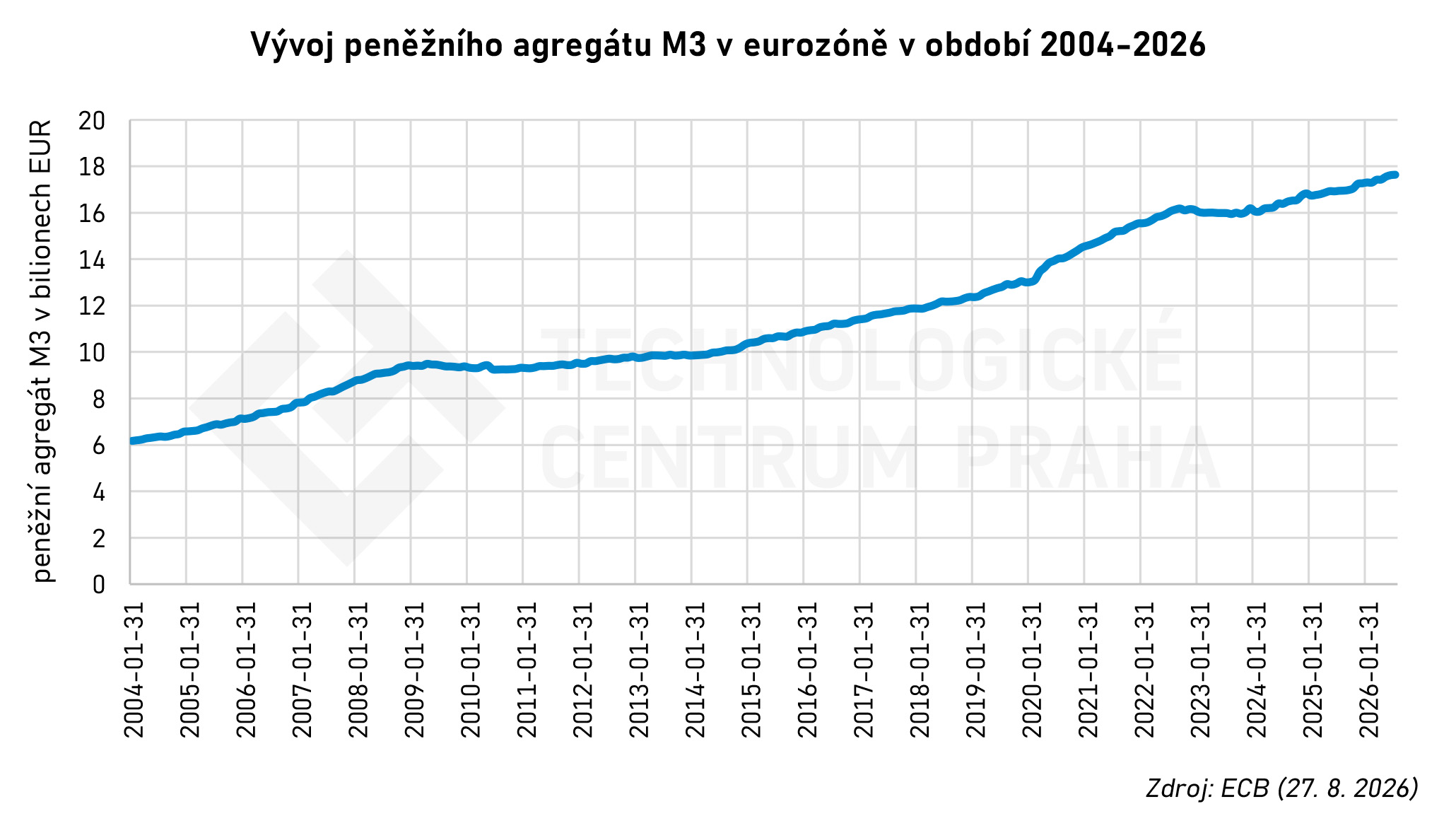 20260915 ECB Data Portal 2004 2026 agregat M3.jpg 20260915 ECB Data Portal 2004 2026 agregat M3.jpg